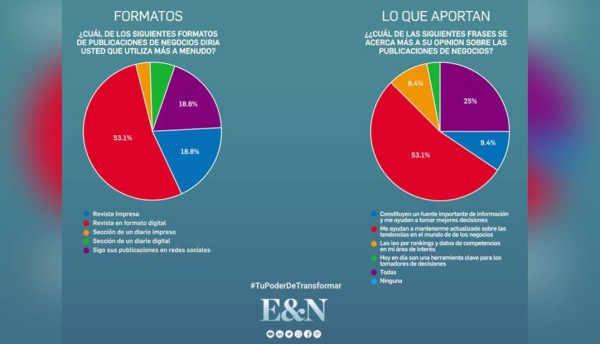 EyN lanza la campaña enfocada en el New Age Manager de Centroamérica