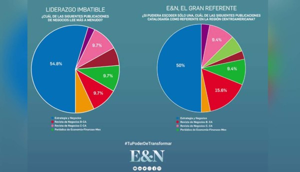 EyN lanza la campaña enfocada en el New Age Manager de Centroamérica