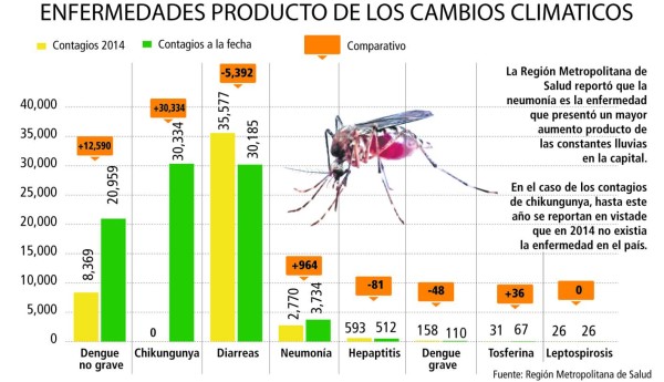 Cesamos registran un repunte de enfermedades por las lluvias
