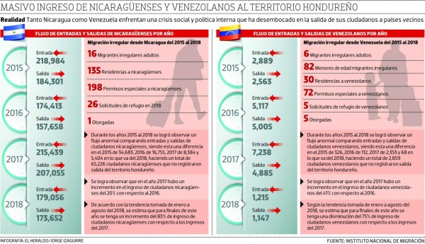Masivo ingreso a Honduras de nicaragüenses y venezolanos