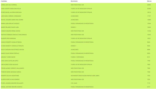 Honduras: Ellos son los candidatos a diputados que lideran los votos de sus partidos