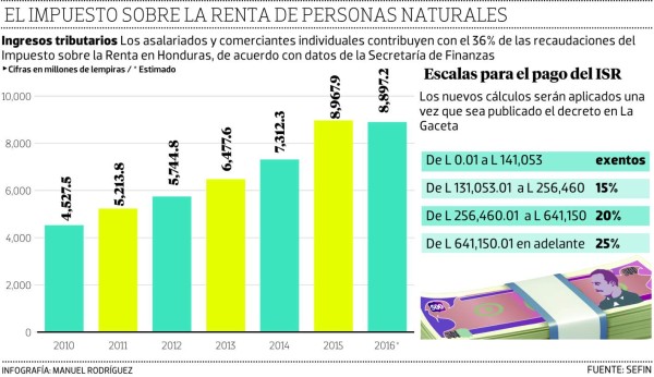 Veto de Ley del ISR deja sin beneficio a 95,000 asalariados