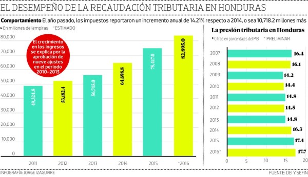 BID prevé que con el SAR ingresos subirán unos L 8,500 millones