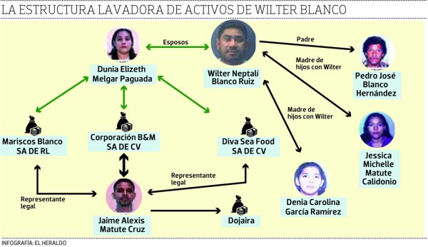 Narcotráficante hondureño Wilter Blanco amasó mil millones de lempiras en 10 años