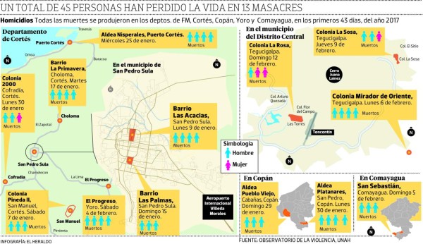 Honduras: En un 44% incrementan las masacres en el presente año, según Observatorio de la Violencia