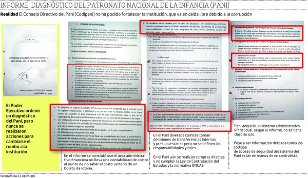 Podredumbre en la gestión del Patronato Nacional de la Infancia