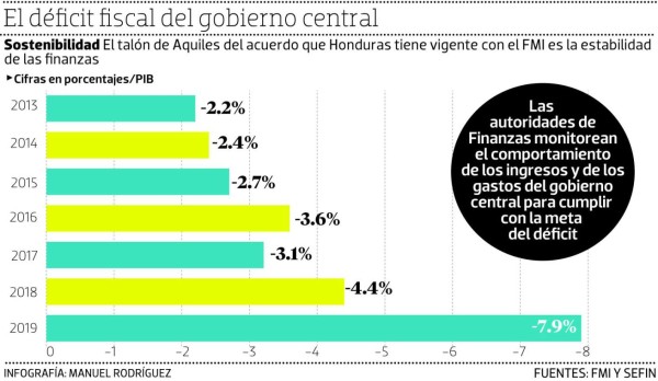 Honduras retrocedió en transparencia fiscal y rendición de cuentas