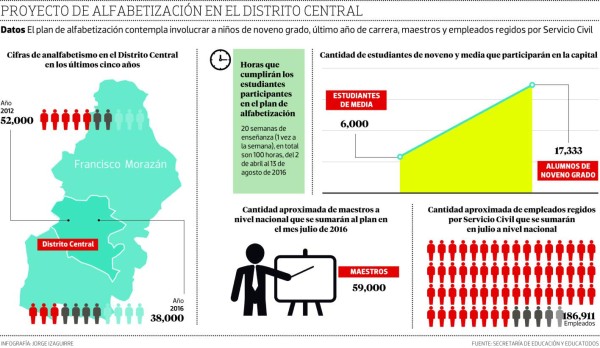 Unos 17,000 alumnos de noveno grado alfabetizarán en la capital