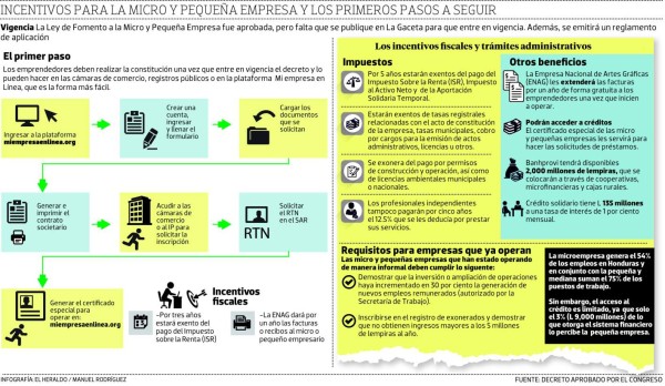 Incentivos a Mipymes darán paso al empleo en Honduras