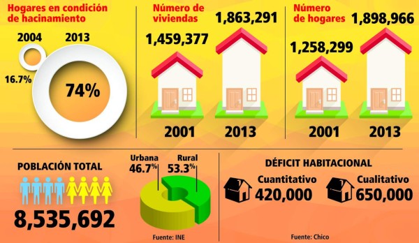 En Honduras unas 400,000 viviendas se construyeron en 12 años