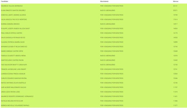 Honduras: Ellos son los candidatos a diputados que lideran los votos de sus partidos