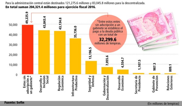 Seguridad, deuda y educación se llevan aumento del presupuesto
