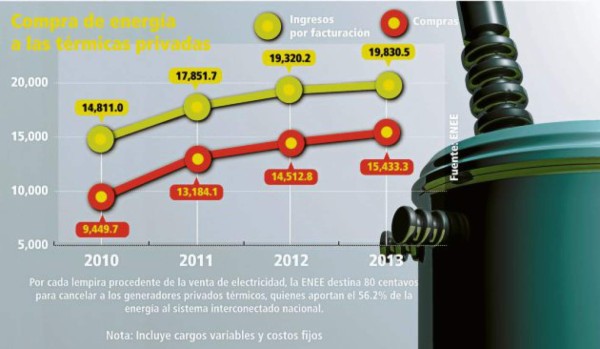 Térmicas y ENEE anuentes a llegar a un acuerdo