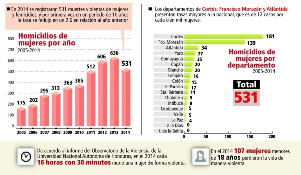 Cortés, Atlántida y FM, los más peligrosos