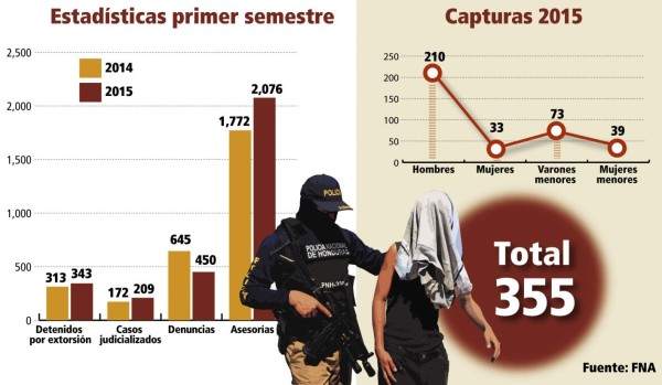 Niños son reclutados por maras para extorsionar