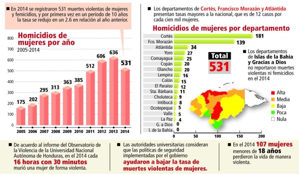 Cortés, Atlántida y FM, los más peligrosos