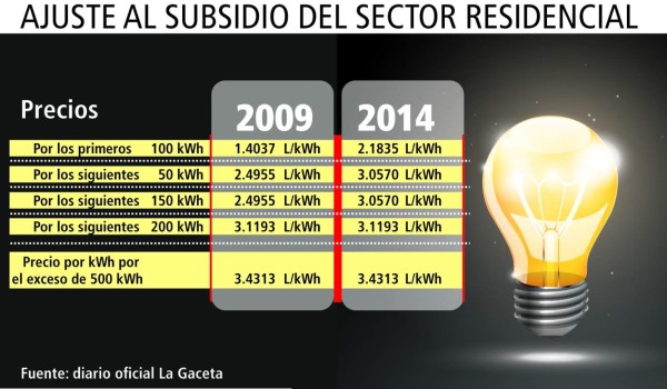 Honduras: Casi 800 mil abonados pierden subsidio de ENEE