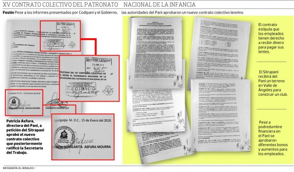 Nuevo contrato colectivo en el Pani deja festín de prebendas