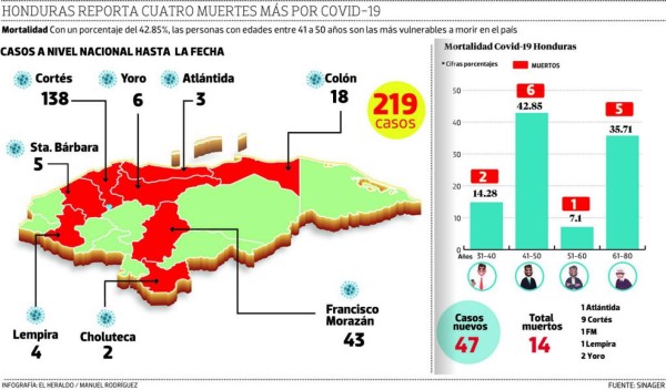 Covid-19 atípico en Honduras: los muertos no son tan ancianos