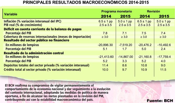 Economía nacional crecerá 3.5% en 2015