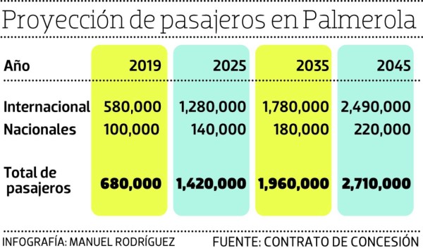 Estado obtendrá ganancias solo si supera los 600,000 pasajeros al año