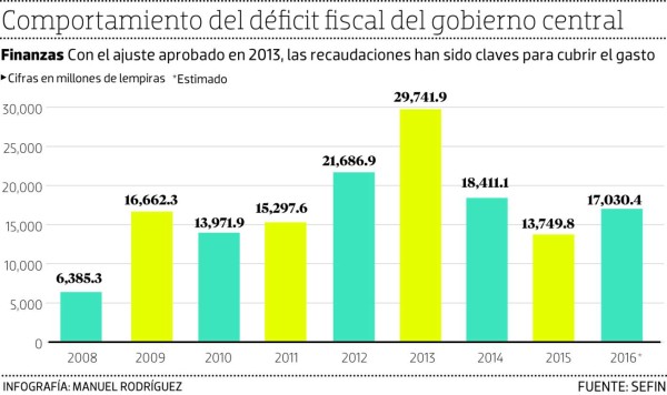 El déficit fiscal del gobierno alcanza L 131.1 millones