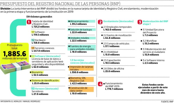 L 1,900 millones para la reestructuración del RNP