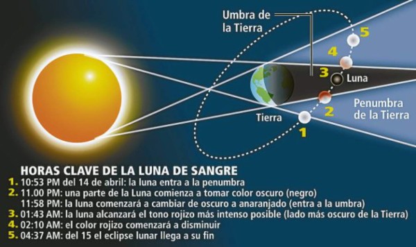 Luna roja alcanzará su cúspide a la 1:43AM