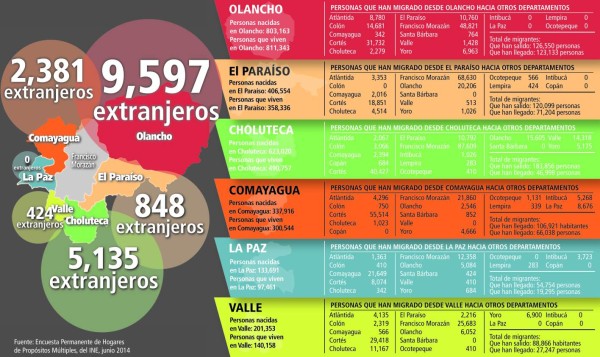 Elevada migración interna reportan La Paz y Valle