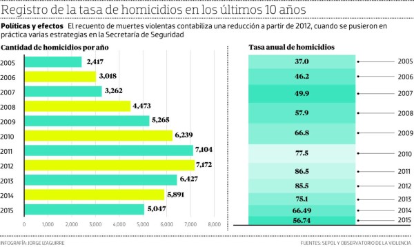 Honduras: Tasa de homicidios bajó 30 puntos en cinco años