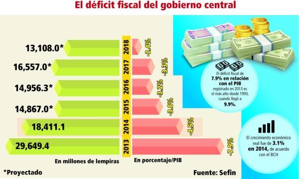Honduras redujo en 2014 déficit fiscal en 3.4 puntos