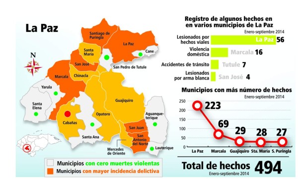 Honduras: Siete municipios de La Paz registran cero muertes violentas este año
