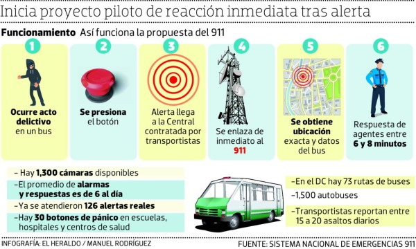 Botón de pánico funciona en más de 100 buses de la capital de Honduras