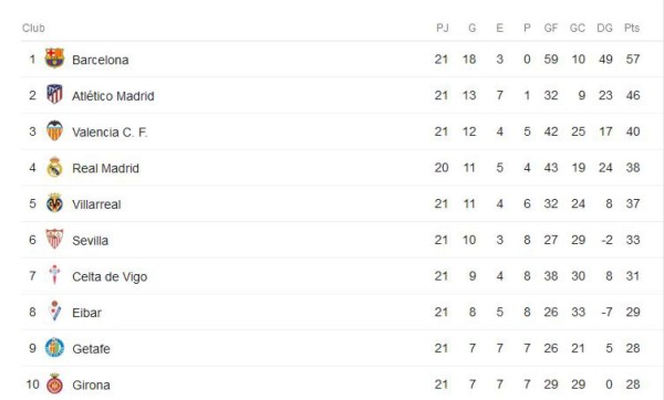 Girona, el nuevo equipo del Choco Lozano, está entre los primeros diez de La Liga