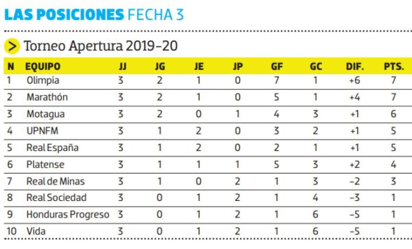 Así quedó la tabla de la Liga Nacional tras jugarse la tercera jornada