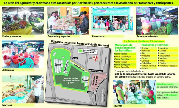 Feria del agricultor, un referente comercial