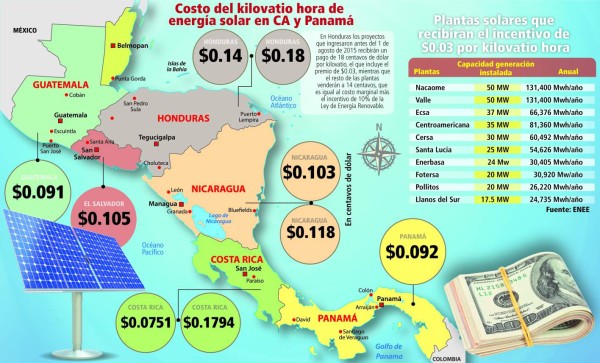Honduras: Incentivo costará 423 millones de lempiras a la ENEE