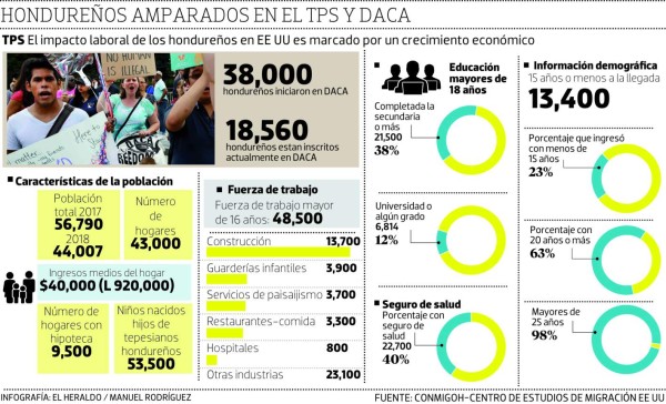 Unos 62 mil hondureños expectantes a futura discusión del ‘Acto de sueño’