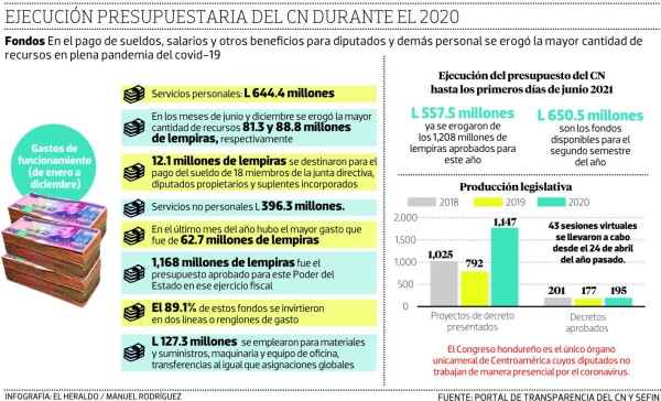 Congreso Nacional erogó 644.4 millones de lempiras en pago de salarios y beneficios