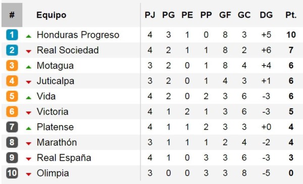 TABLA DE POSICIONES: Olimpia es último lugar del torneo, Honduras sigue líder