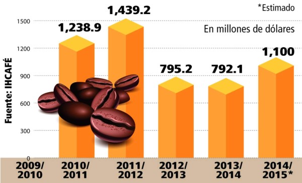 Divisas por café aumentarán 38.9%