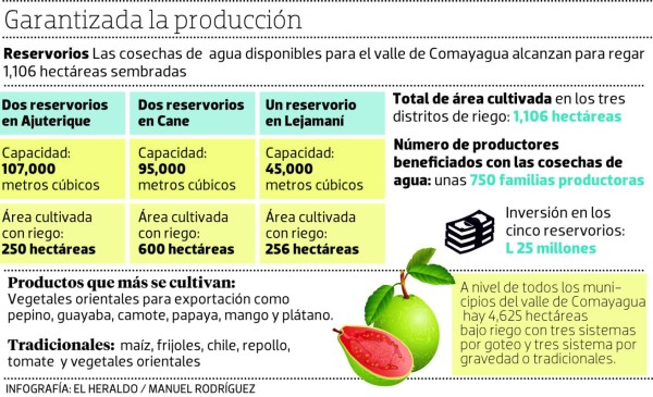 Distritos de riego aseguran agua para todo el año en Honduras