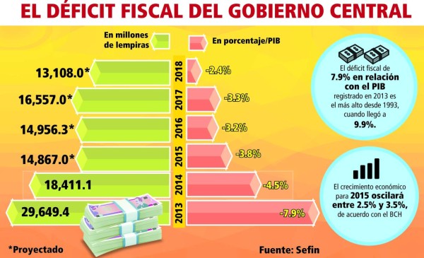 Gobierno mantiene meta de déficit fiscal