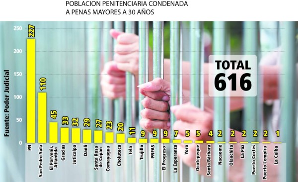 Más de 600 reos cumplen condenas largas