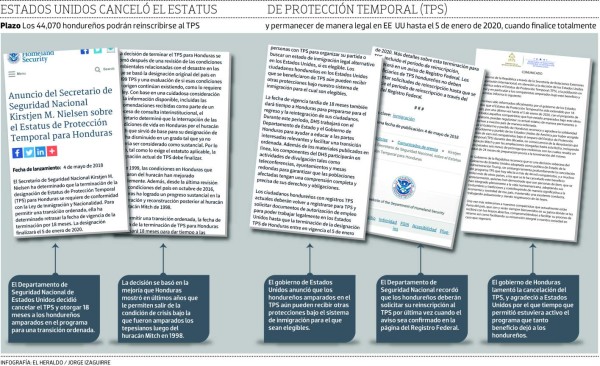 Catrachos tienen hasta 2020 para quedarse en EUA