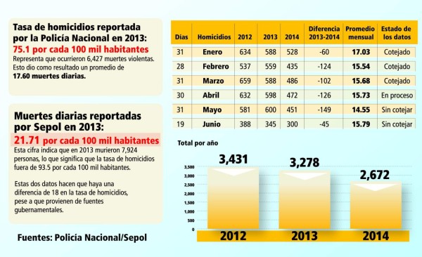 Sistema policial ahora dice que en el 2013 hubo 21.71 muertes diarias