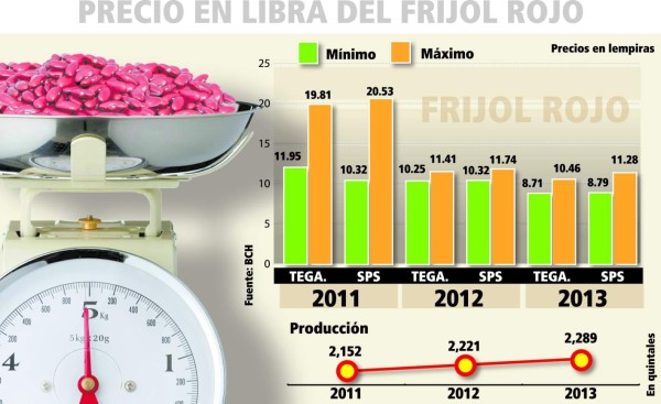 Se agudiza la escasez de frijoles rojos en Honduras