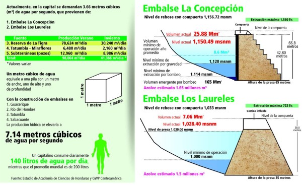 Falta de más embalses provocaría racionamientos en la capital