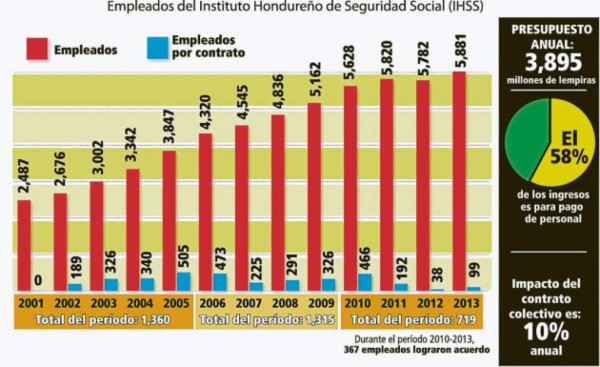 Personal supernumerario también sangra finanzas del IHSS