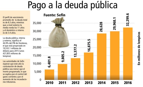 Pago de la deuda pasó de L 6,401 en 2010 a L 29,968 millones en 2015